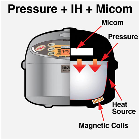 Pressure + IH + Micom