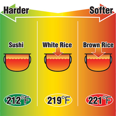 Automatically selects from three pressure levels according to the menu selected