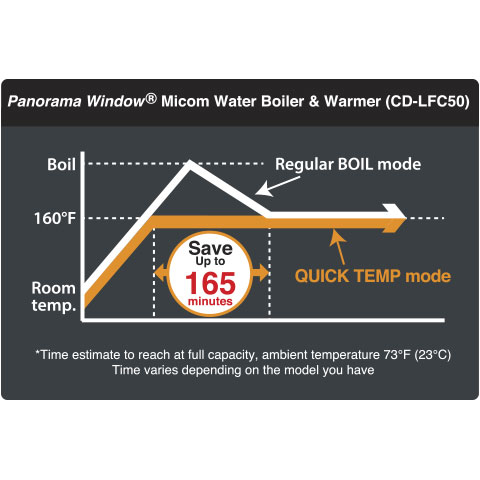 お好みで設定できるQUICK TEMPモード（選択式）が、沸とうさせずに160°F、175°F、195°Fまで沸かし、そのまま保温