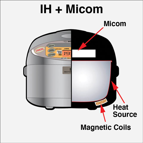 IH + Micom