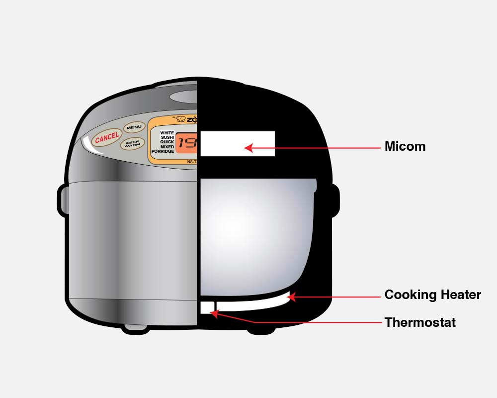Rice Cookers A Closer Look | Zojirushi.com