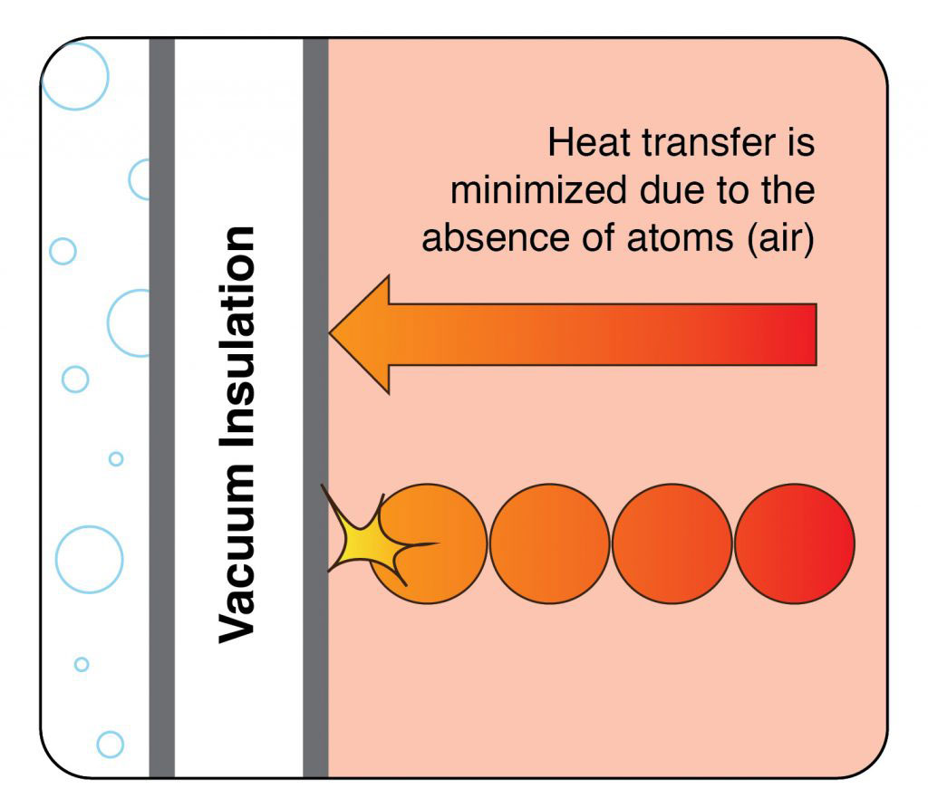 Design Explained – Our Superior Vacuum Insulation - Zojirushi BlogZojirushi  Blog