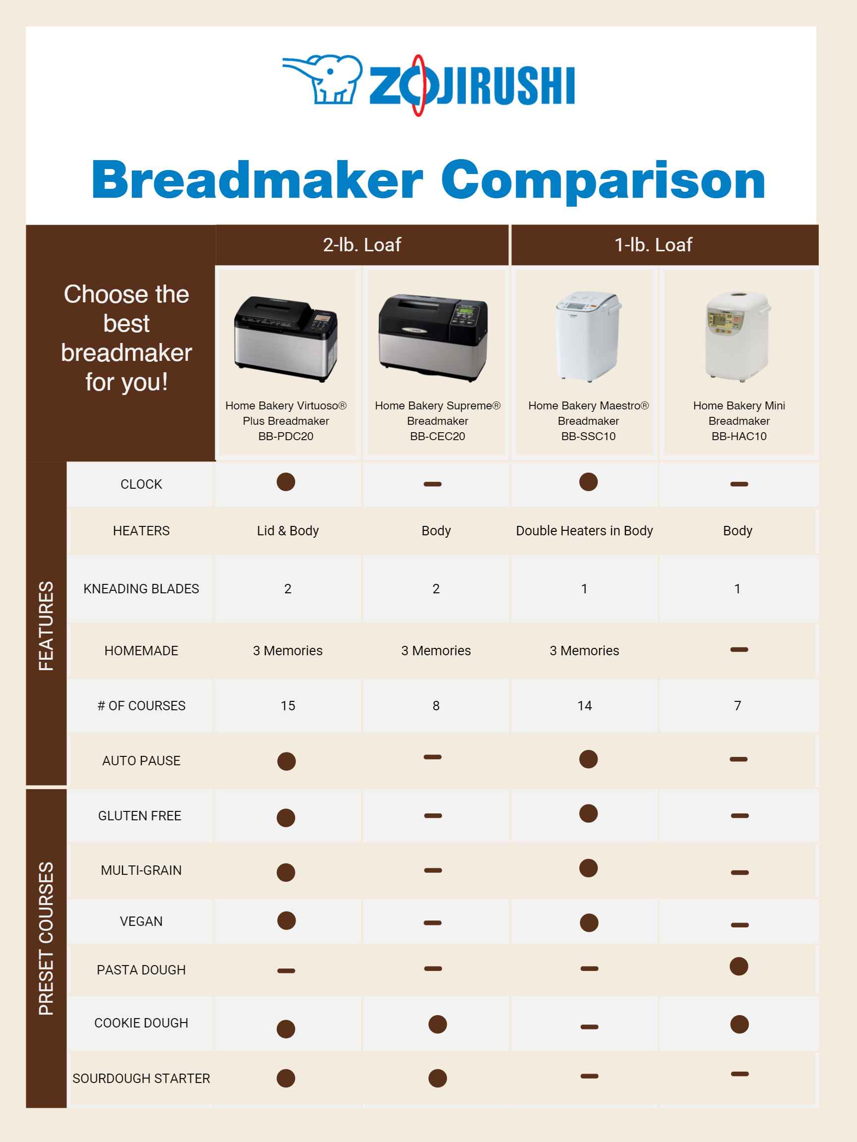 Meet Zojirushi's Full Breadmaker Lineup: Choosing the Right